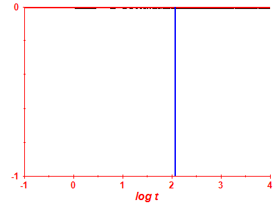 Survival probability log